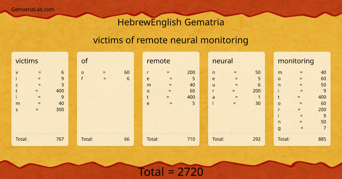 victims of remote neural monitoring in hebrewEnglish Gematria